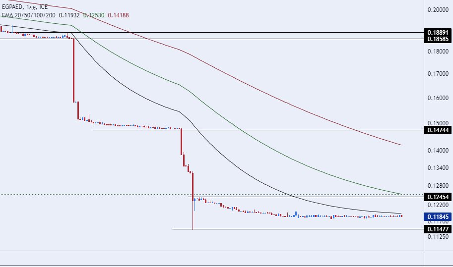 الرسم البياني للدرهم الاماراتي مقابل الجنيه المصري