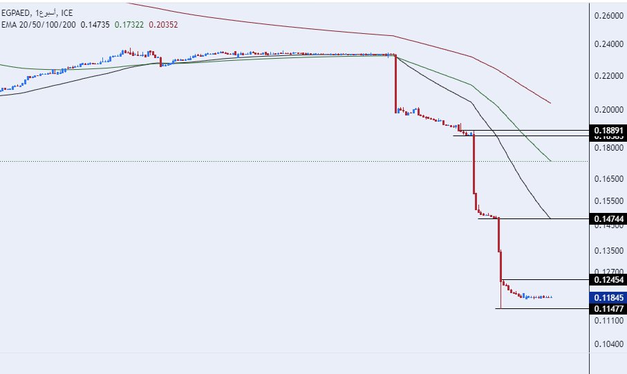 الرسم البياني للدرهم الاماراتي مقابل الجنيه المصري