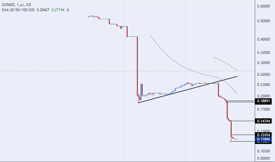 الرسم البياني للدرهم الاماراتي مقابل الجنيه المصري