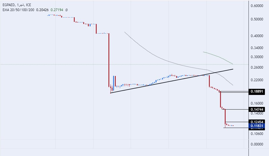 الرسم البياني للدرهم الاماراتي مقابل الجنيه المصري