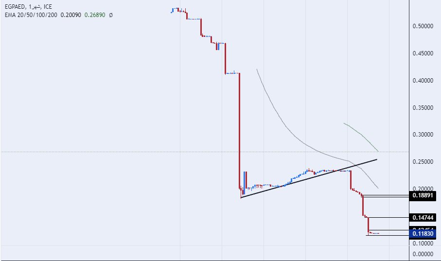 الرسم البياني للدرهم الاماراتي مقابل الجنيه المصري