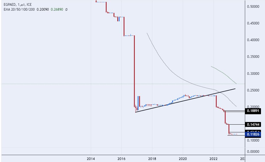 الرسم البياني للدرهم الاماراتي مقابل الجنيه المصري