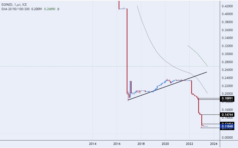 الرسم البياني للدرهم الاماراتي مقابل الجنيه المصري