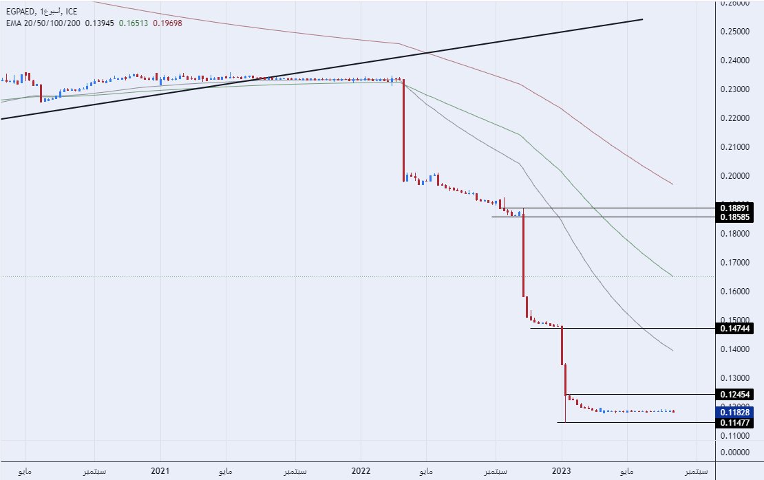 الرسم البياني للدرهم الاماراتي مقابل الجنيه المصري