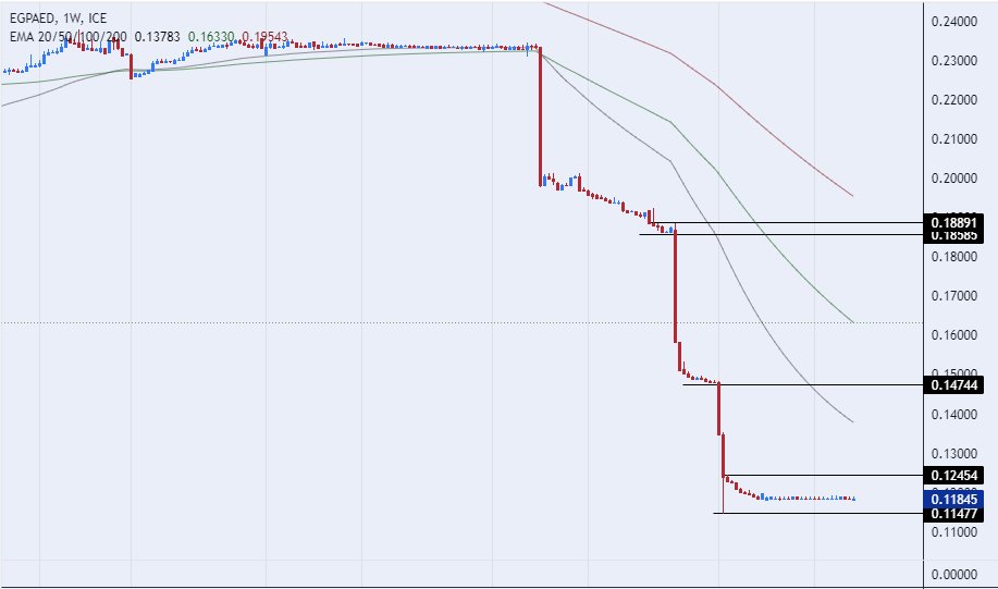 الرسم البياني للدرهم الاماراتي مقابل الجنيه المصري