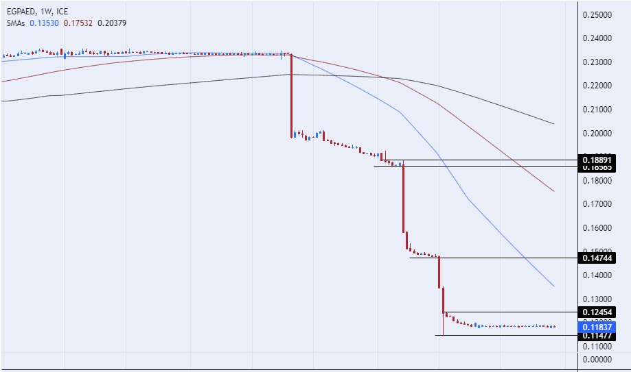 الرسم البياني للدرهم الاماراتي مقابل الجنيه المصري