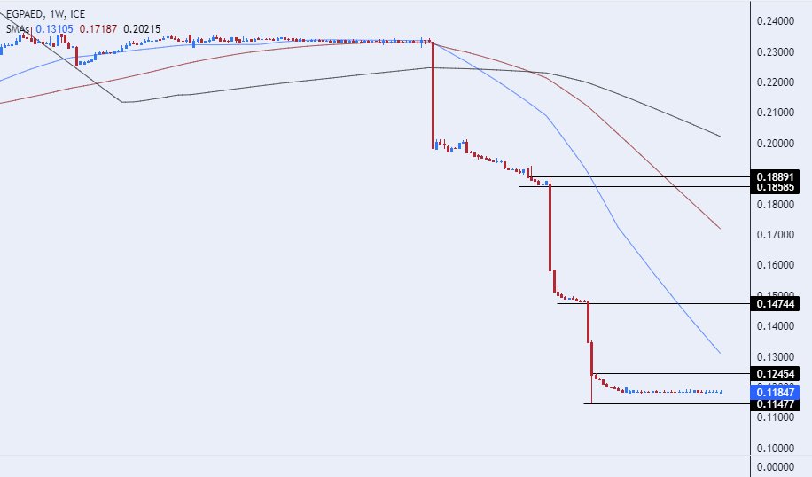 الرسم البياني للدرهم الاماراتي مقابل الجنيه المصري