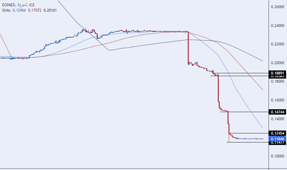 الرسم البياني للدرهم الاماراتي مقابل الجنيه المصري