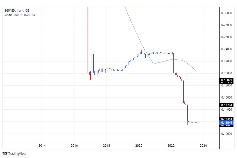  الرسم البياني للدرهم الاماراتي مقابل الجنيه المصري