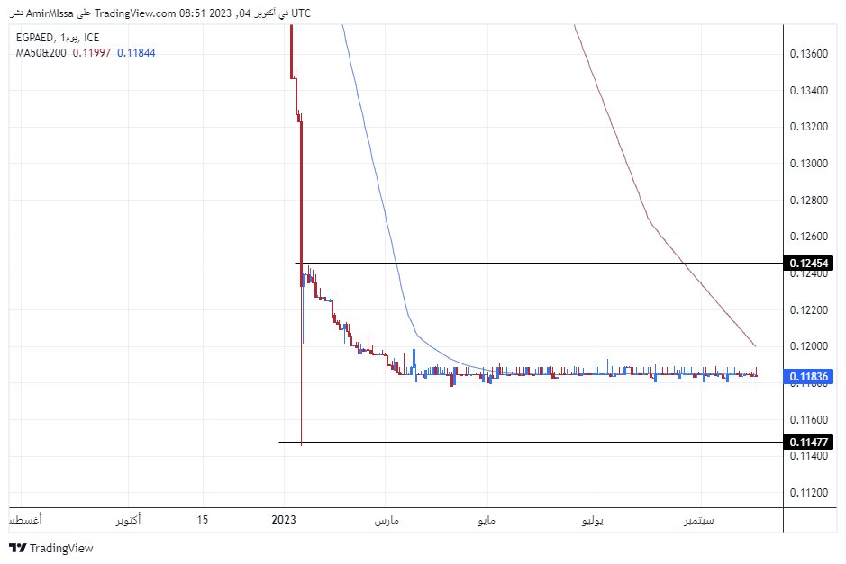 الرسم البياني للدرهم الاماراتي مقابل الجنيه المصري