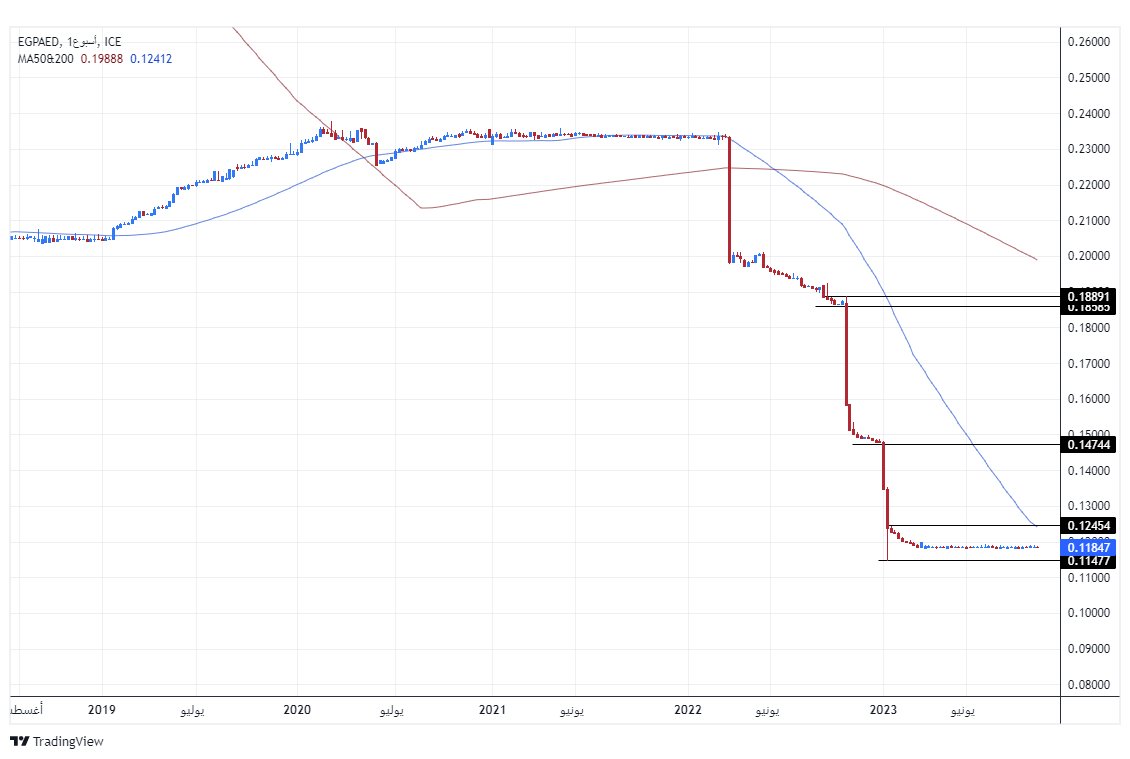 الرسم البياني للدرهم الاماراتي مقابل الجنيه المصري