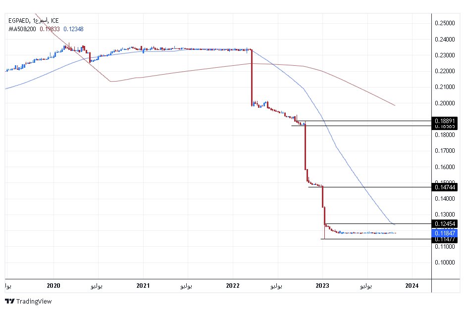 الرسم البياني للدرهم الاماراتي مقابل الجنيه المصري