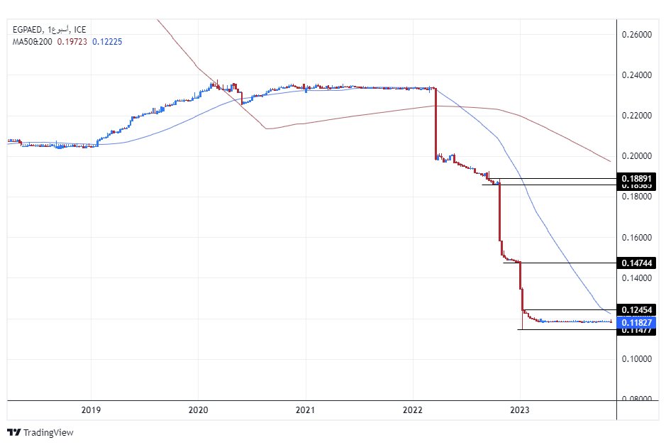 الرسم البياني للدرهم الاماراتي مقابل الجنيه المصري الرسم البياني للدرهم الاماراتي مقابل الجنيه المصري