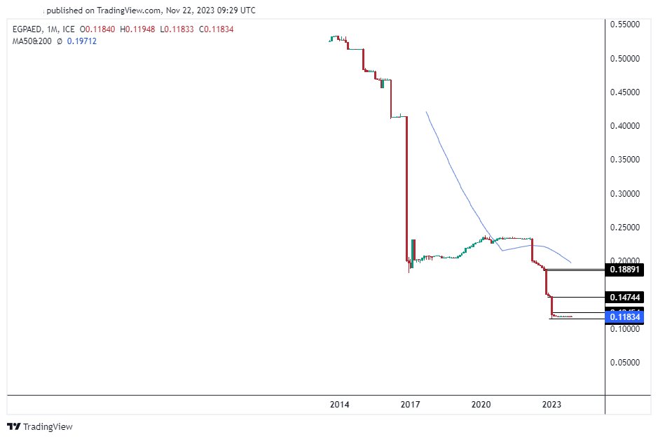 الرسم البياني للدرهم الاماراتي مقابل الجنيه المصري