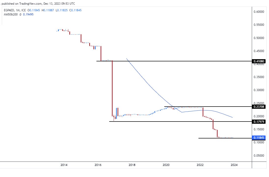 الرسم البياني للدرهم الاماراتي مقابل الجنيه المصري الرسم البياني للدرهم الاماراتي مقابل الجنيه المصري
