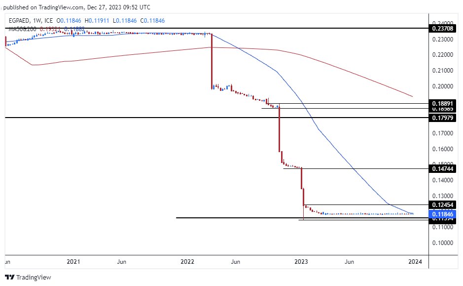 الرسم البياني للدرهم الاماراتي مقابل الجنيه المصري الرسم البياني للدرهم الاماراتي مقابل الجنيه المصري