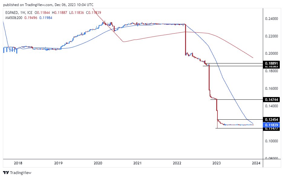 الرسم البياني للدرهم الاماراتي مقابل الجنيه المصري