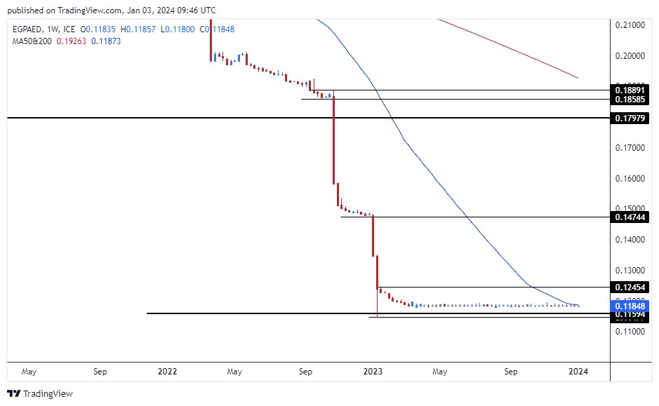 الرسم البياني للدرهم الاماراتي مقابل الجنيه المصري الرسم البياني للدرهم الاماراتي مقابل الجنيه المصري