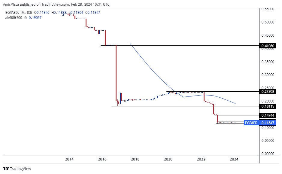 الرسم البياني للدرهم الاماراتي مقابل الجنيه المصري الرسم البياني للدرهم الاماراتي مقابل الجنيه المصري
