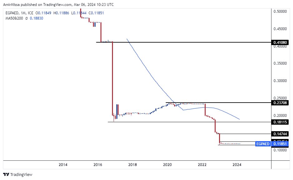 الرسم البياني للدرهم الاماراتي مقابل الجنيه المصري