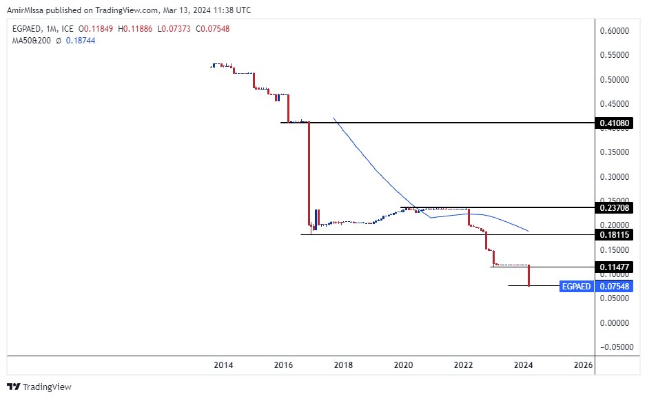الرسم البياني للدرهم الاماراتي مقابل الجنيه المصري