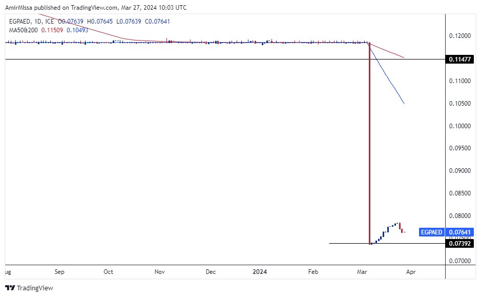 الرسم البياني للدرهم الاماراتي مقابل الجنيه المصري