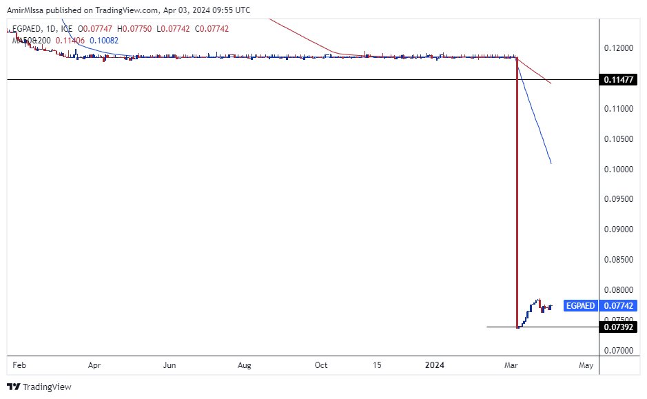 الرسم البياني للدرهم الاماراتي مقابل الجنيه المصري