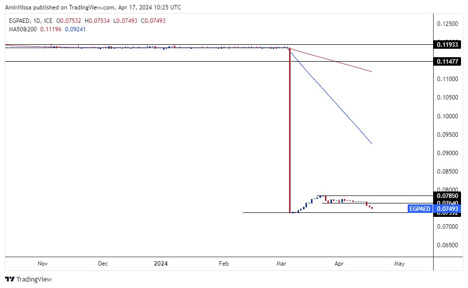 الرسم البياني للدرهم الاماراتي مقابل الجنيه المصري