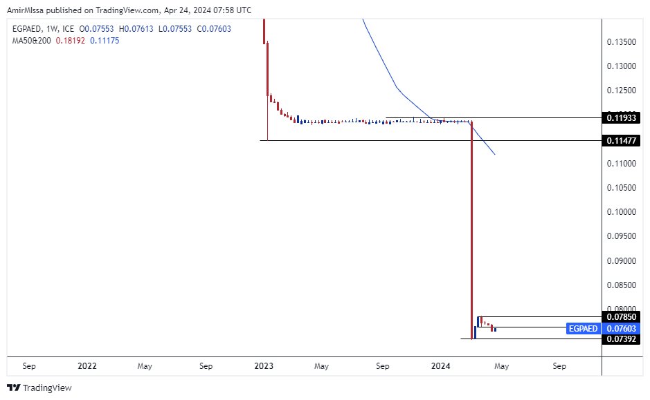 الرسم البياني للدرهم الاماراتي مقابل الجنيه المصري