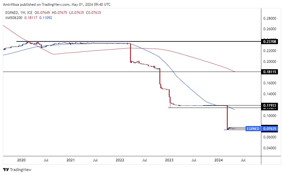 الرسم البياني للدرهم الاماراتي مقابل الجنيه المصري