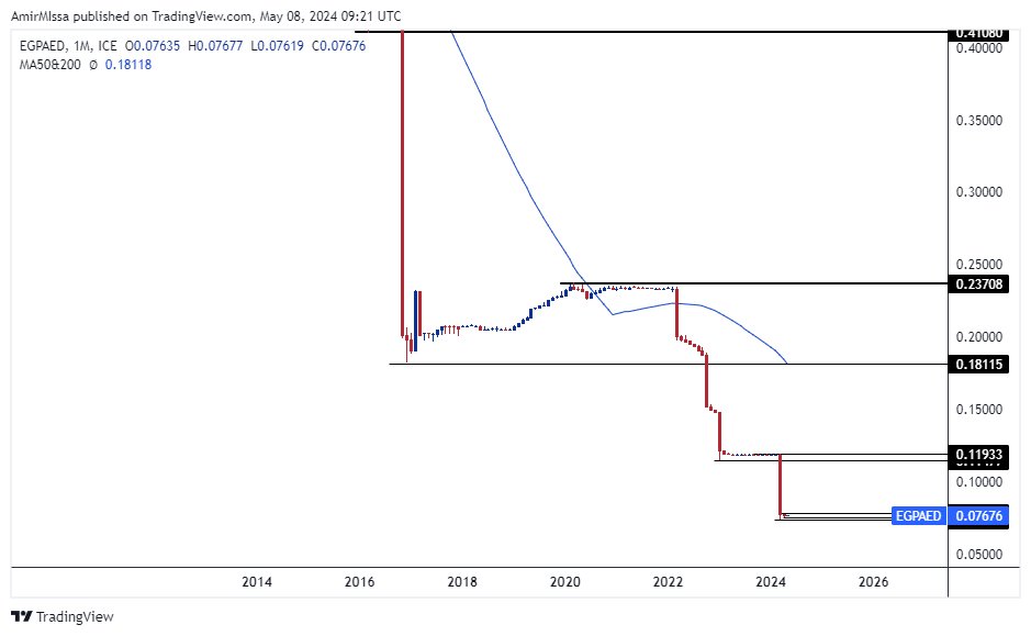 الرسم البياني للدرهم الاماراتي مقابل الجنيه المصري