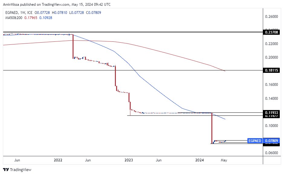 الرسم البياني للدرهم الاماراتي مقابل الجنيه المصري