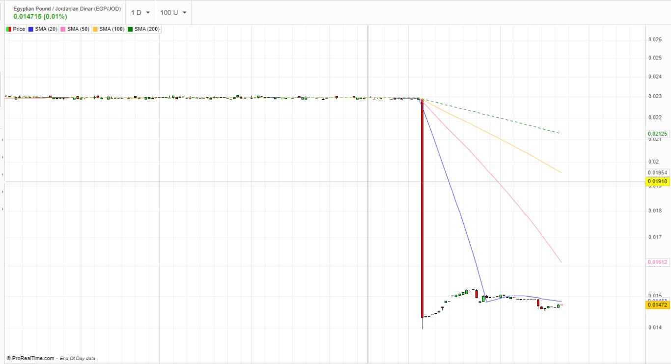 الرسم البياني للدينار الأردني مقابل الجنيه المصري