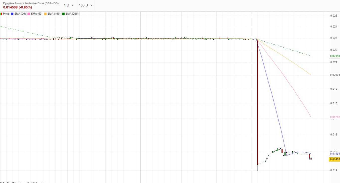 الرسم البياني للدينار الأردني مقابل الجنيه المصري