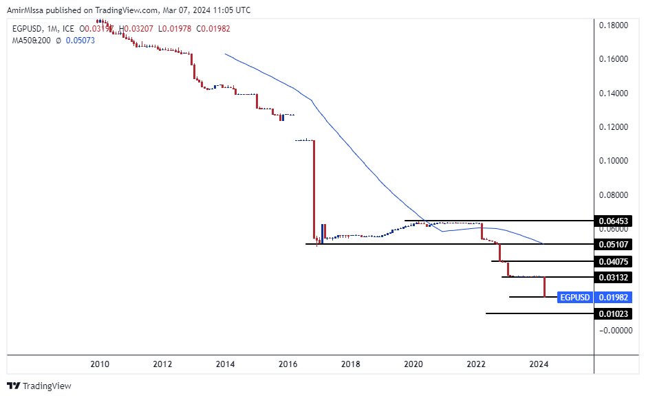الرسم البياني اليومي لزوج الدولار الأمريكي مقابل الجنيه المصري الرسم البياني اليومي لزوج الدولار الأمريكي مقابل الجنيه المصري