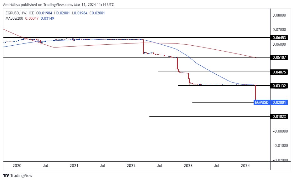 الرسم البياني اليومي لزوج الدولار الأمريكي مقابل الجنيه المصري الرسم البياني اليومي لزوج الدولار الأمريكي مقابل الجنيه المصري