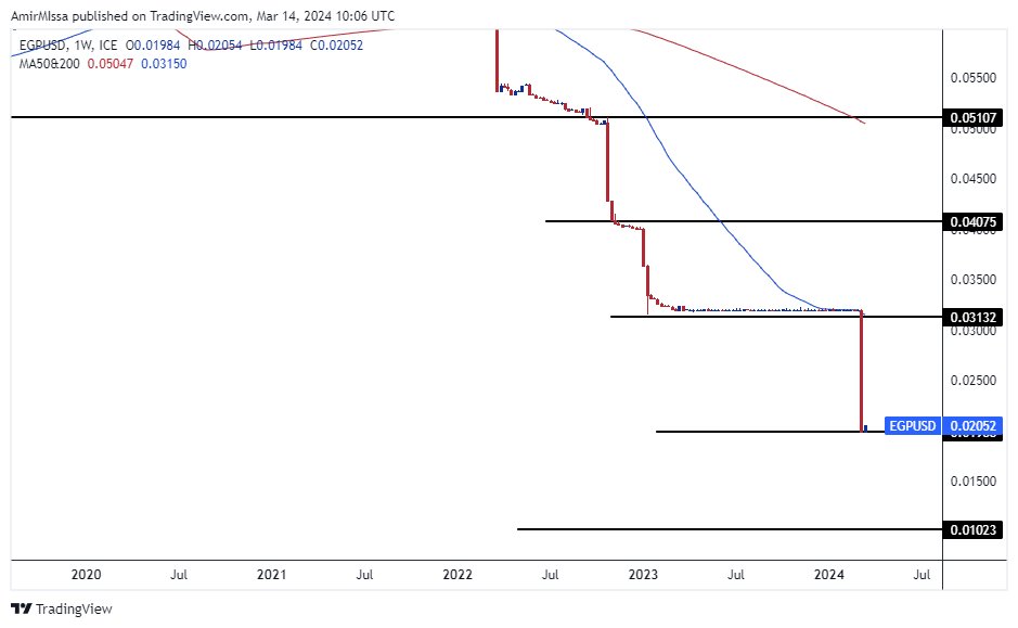 الرسم البياني اليومي لزوج الدولار الأمريكي مقابل الجنيه المصري الرسم البياني اليومي لزوج الدولار الأمريكي مقابل الجنيه المصري