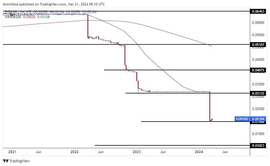 الرسم البياني اليومي لزوج الدولار الأمريكي مقابل الجنيه المصري الرسم البياني اليومي لزوج الدولار الأمريكي مقابل الجنيه المصري