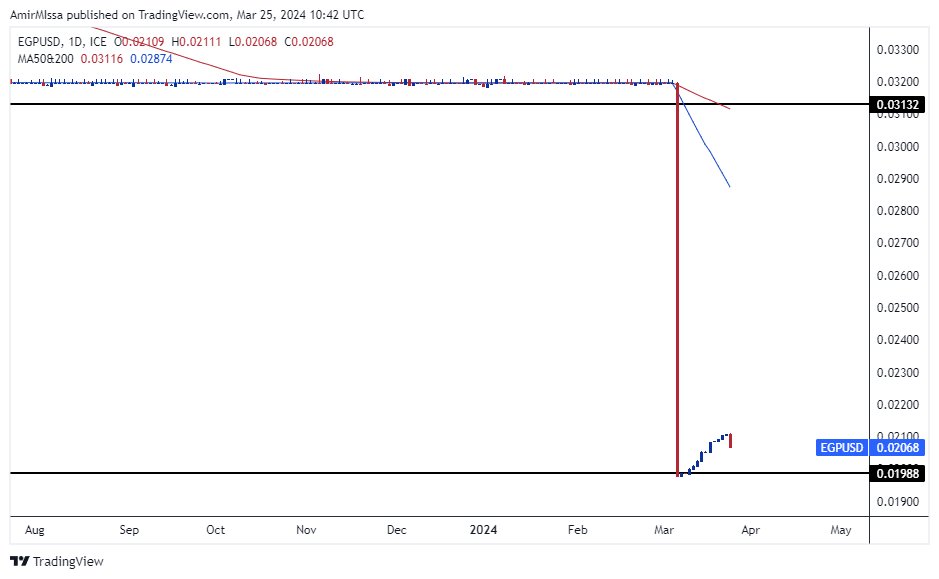 الرسم البياني اليومي لزوج الدولار الأمريكي مقابل الجنيه المصري الرسم البياني اليومي لزوج الدولار الأمريكي مقابل الجنيه المصري