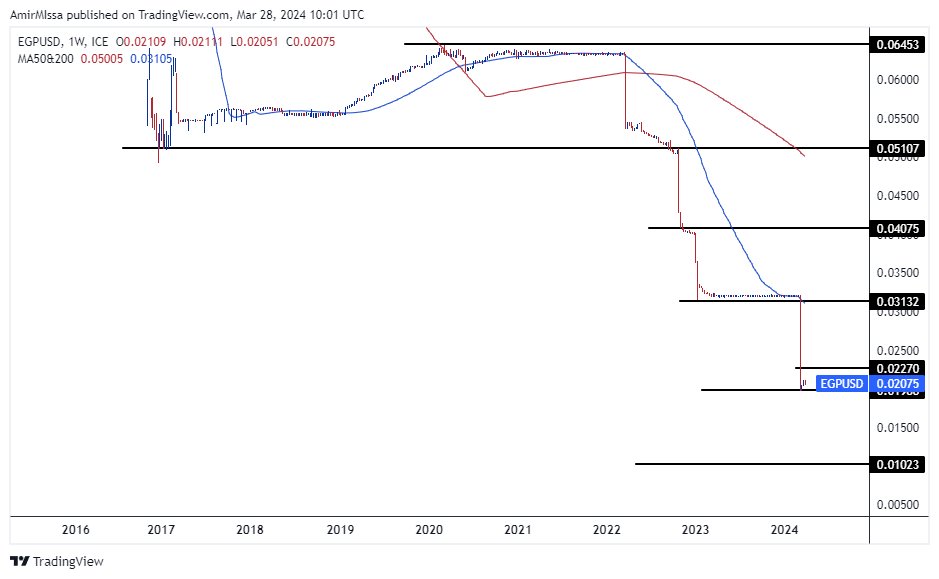 الرسم البياني اليومي لزوج الدولار الأمريكي مقابل الجنيه المصري الرسم البياني اليومي لزوج الدولار الأمريكي مقابل الجنيه المصري