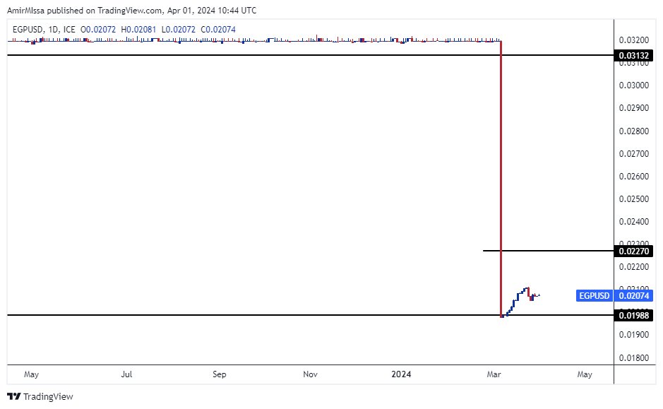 الرسم البياني اليومي لزوج الدولار الأمريكي مقابل الجنيه المصري الرسم البياني اليومي لزوج الدولار الأمريكي مقابل الجنيه المصري