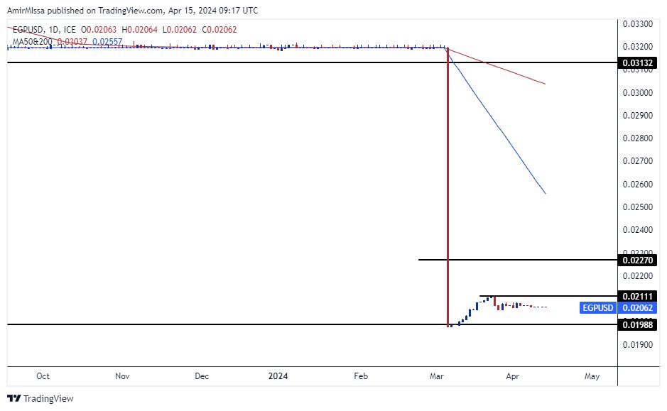الرسم البياني للدولار الأمريكي مقابل الجنيه المصري الرسم البياني للدولار الأمريكي مقابل الجنيه المصري
