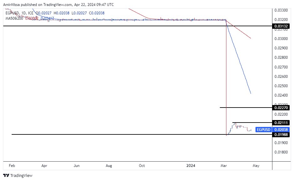 الرسم البياني للد ولار الأمريكي مقابل الجنيه المصري الرسم البياني للد ولار الأمريكي مقابل الجنيه المصري