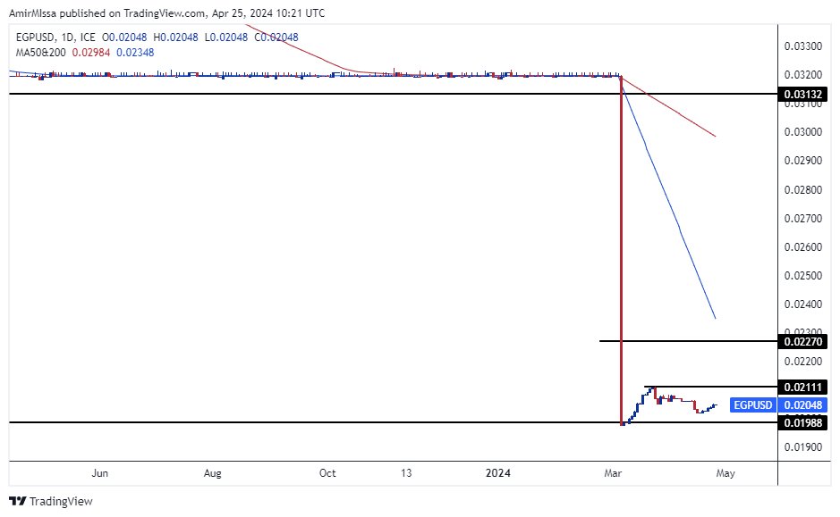 الرسم البياني اليومي لزوج الدولار الأمريكي مقابل الجنيه المصري الرسم البياني اليومي لزوج الدولار الأمريكي مقابل الجنيه المصري