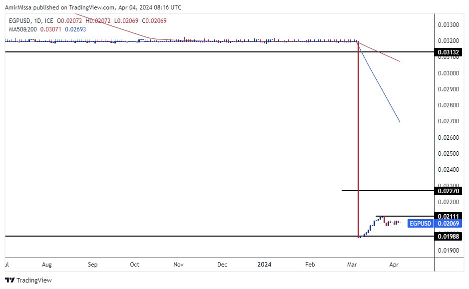 الرسم البياني اليومي لزوج الدولار الأمريكي مقابل الجنيه المصري الرسم البياني اليومي لزوج الدولار الأمريكي مقابل الجنيه المصري