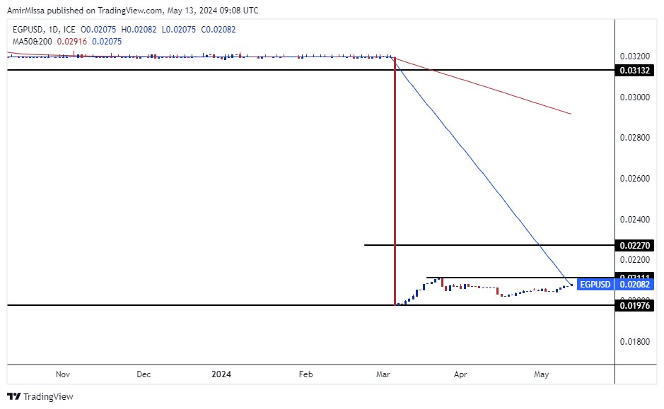 الرسم البياني للدولار الأمريكي مقابل الجنيه المصري