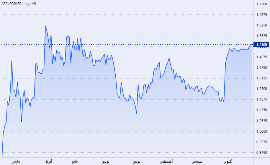 الرسم البياني اليومي لزوج الدرهم الإماراتي مقابل الجنيه المصري