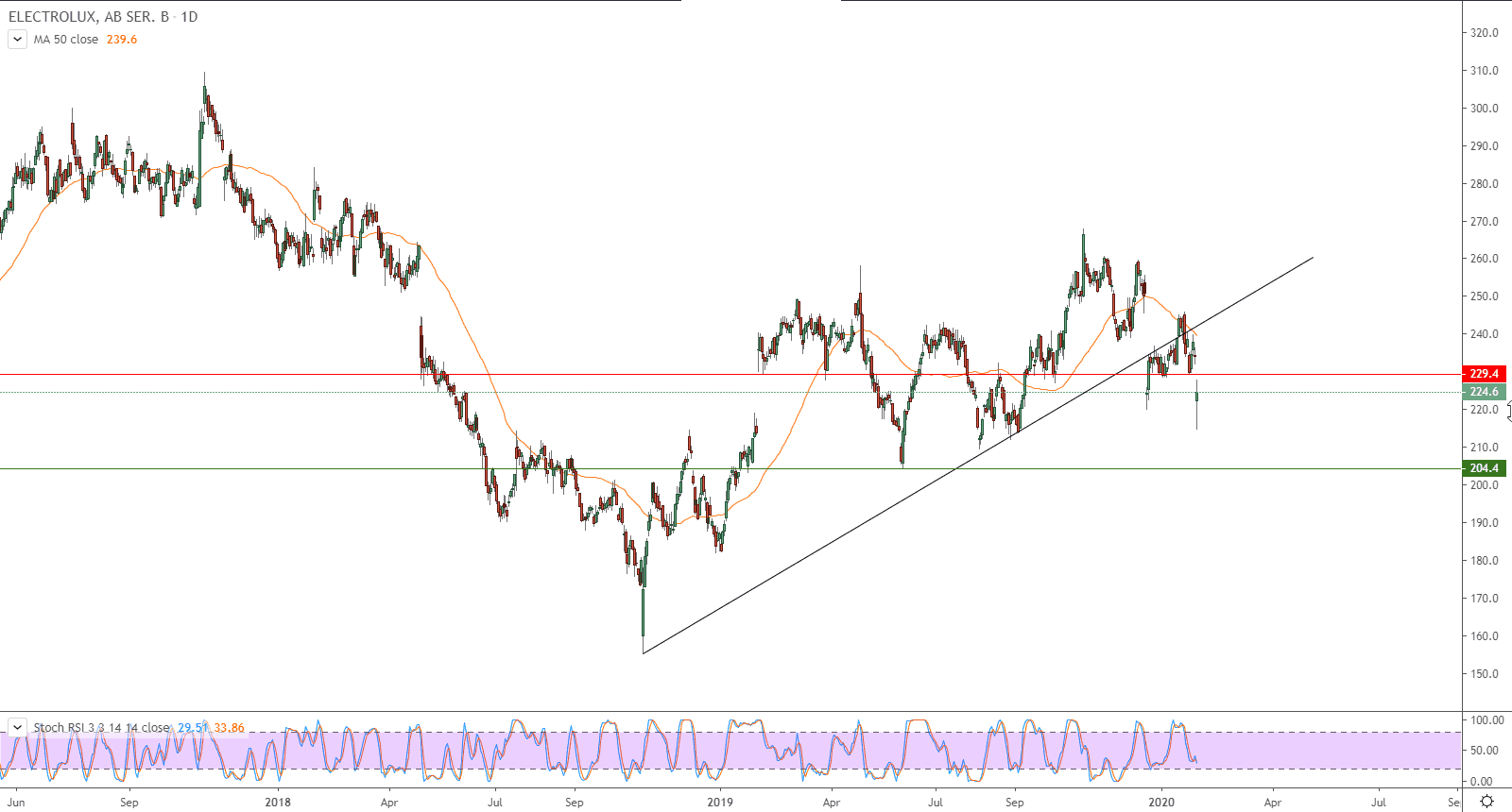 الرسم البياني لسهم إلكترولوكس 