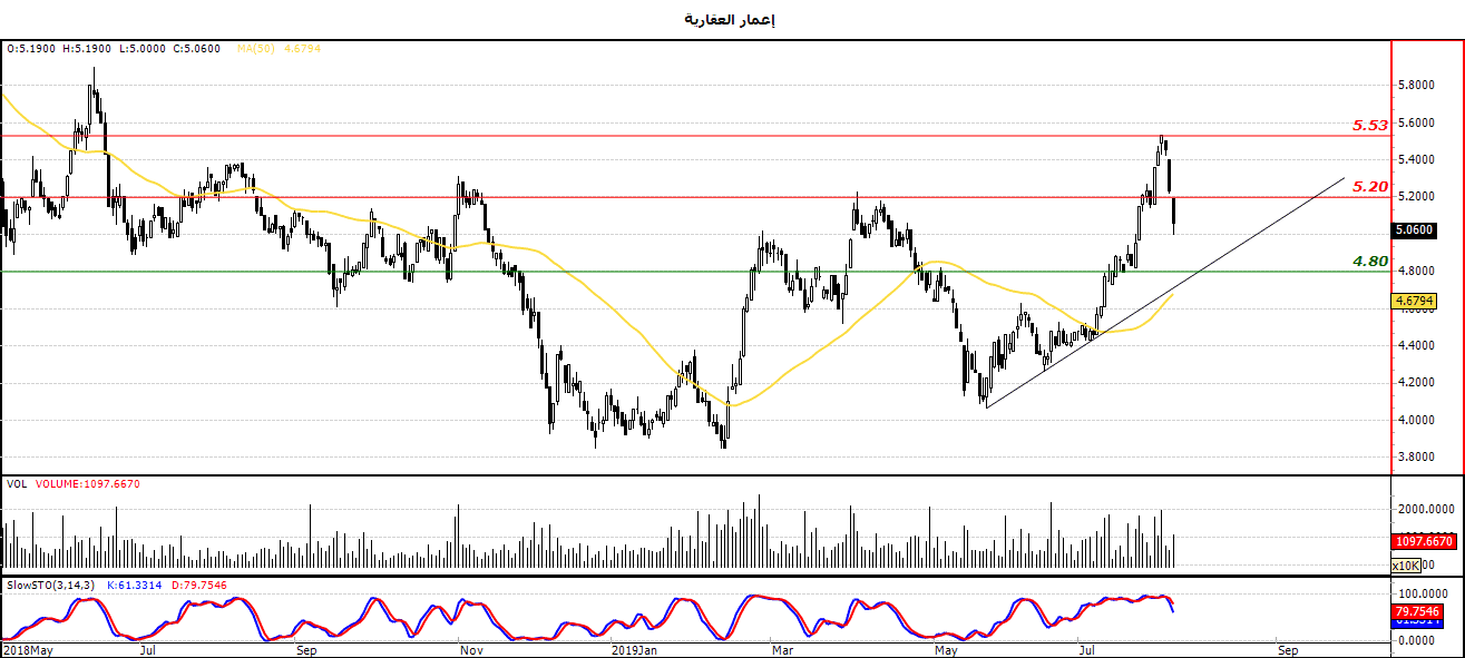 الرسم البياني لمؤشر إعمار العقارية الرسم البياني لمؤشر إعمار العقارية