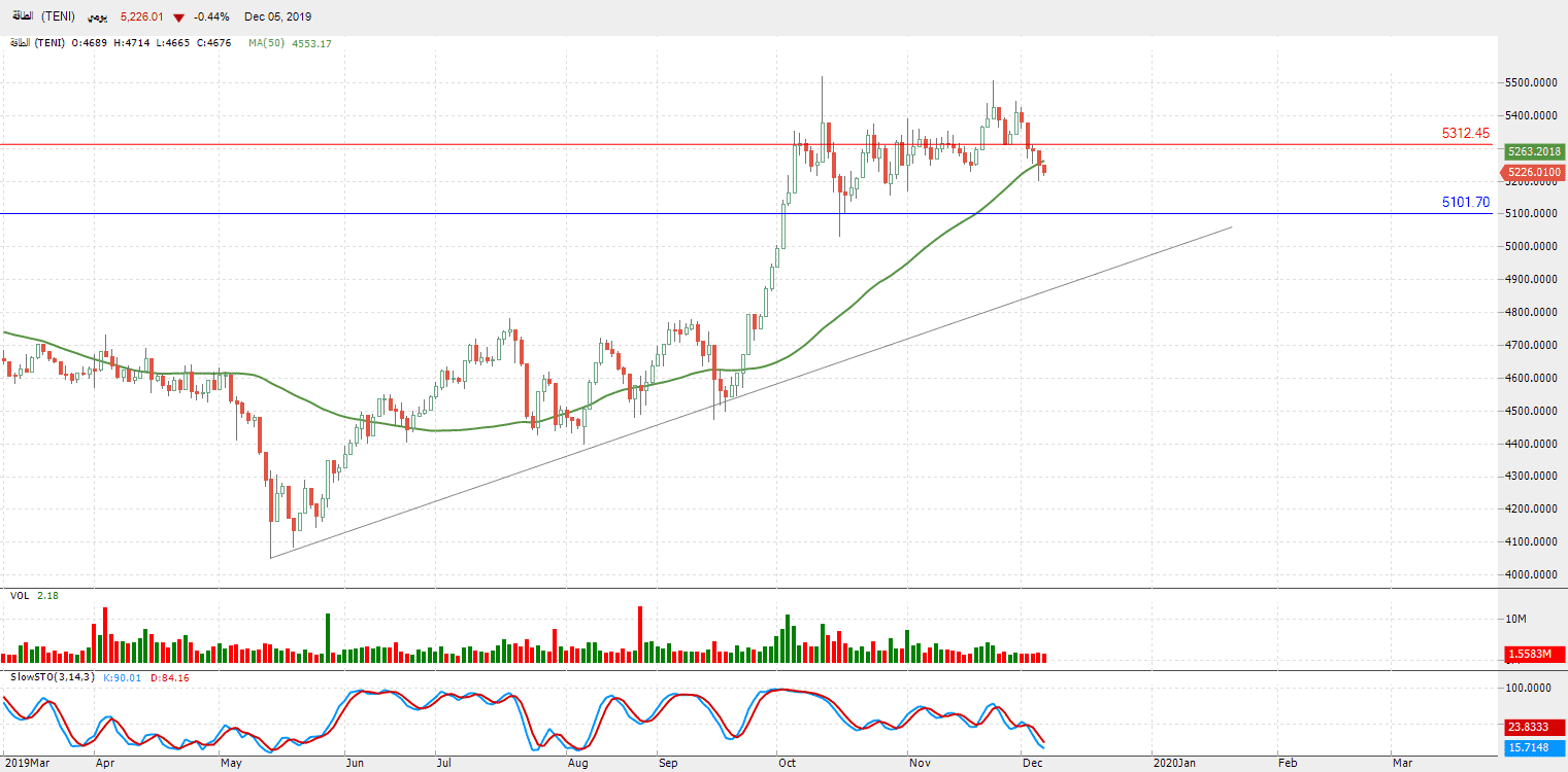 الرسم البياني لمؤشر قطاع الطاقة